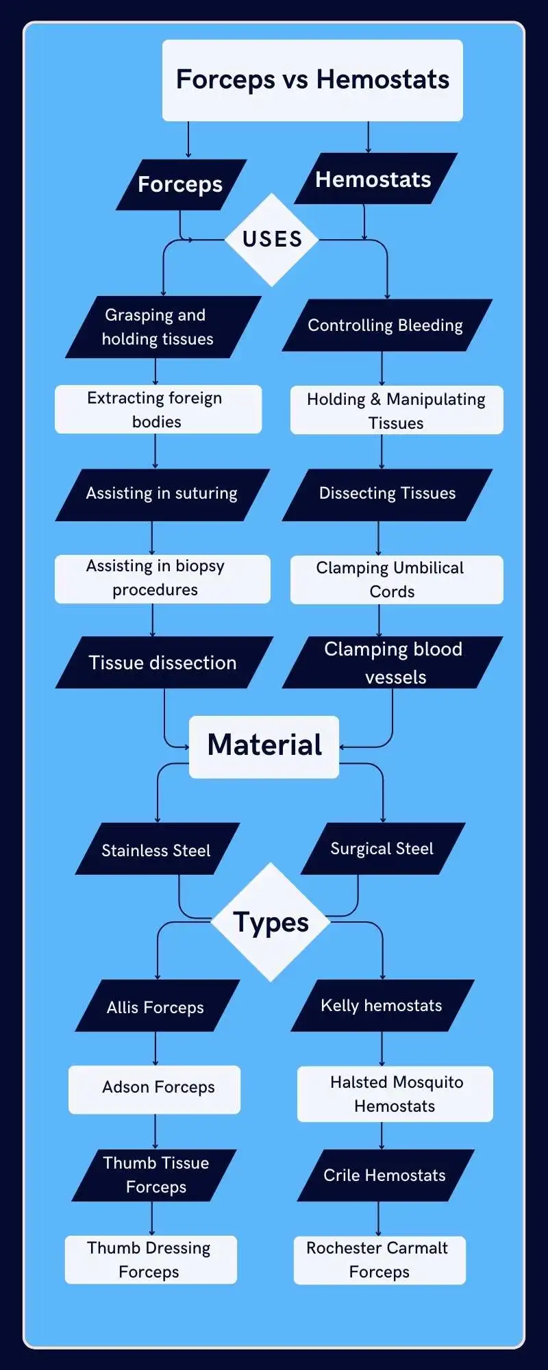 forceps vs hemostat 