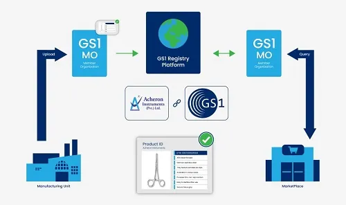 Acheron Instruments obtained & implemented UDI from GS1